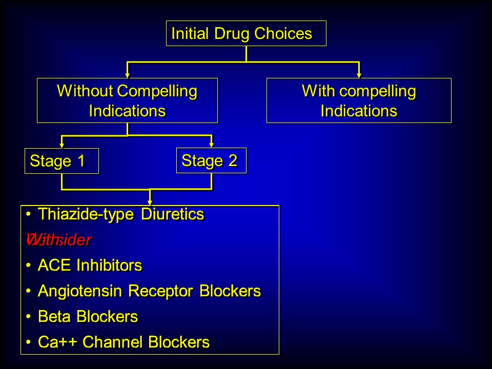 Initial Drug Choices Without Compelling Indications With compelling Indications Stage 1 Thiazide-type Diuretics Consider ACE Inhibitors Angiotensin Receptor Blockers Beta Blockers Ca++ Channel Blockers Thiazide-type Diuretics Consider ACE Inhibitors Angiotensin Receptor Blockers Beta Blockers Ca++ Channel Blockers Stage 2 Thiazide-type Diuretics With ACE Inhibitors Angiotensin Receptor Blockers Beta Blockers Ca++ Channel Blockers Thiazide-type Diuretics With ACE Inhibitors Angiotensin Receptor Blockers Beta Blockers Ca++ Channel Blockers
