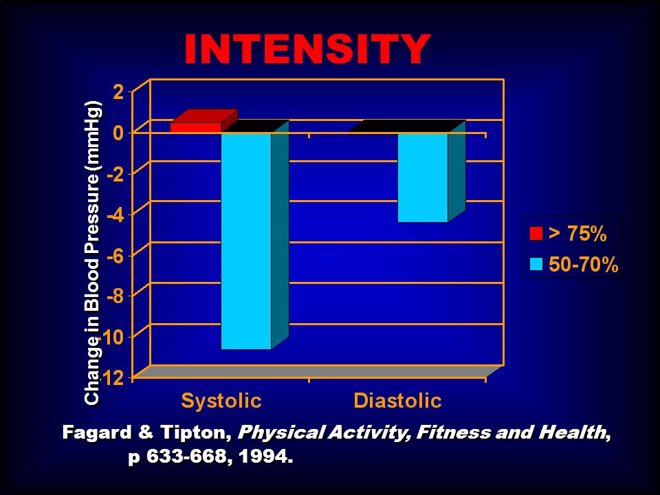INTENSITY Fagard & Tipton, Physical Activity, Fitness and Health, p , 1994.