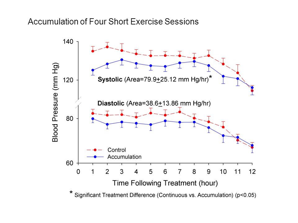 Accumulation of Four Short Exercise Sessions