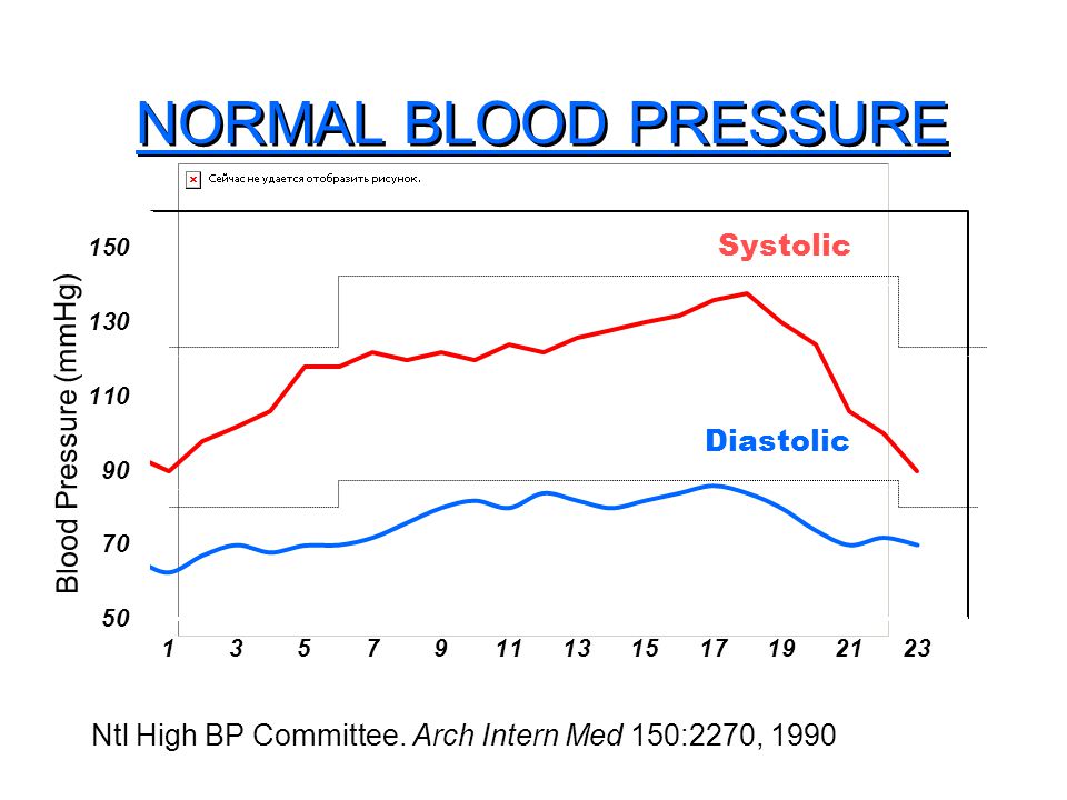 NORMAL BLOOD PRESSURE Ntl High BP Committee.