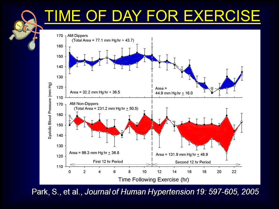 TIME OF DAY FOR EXERCISE Park, S., et al., Journal of Human Hypertension 19: , 2005