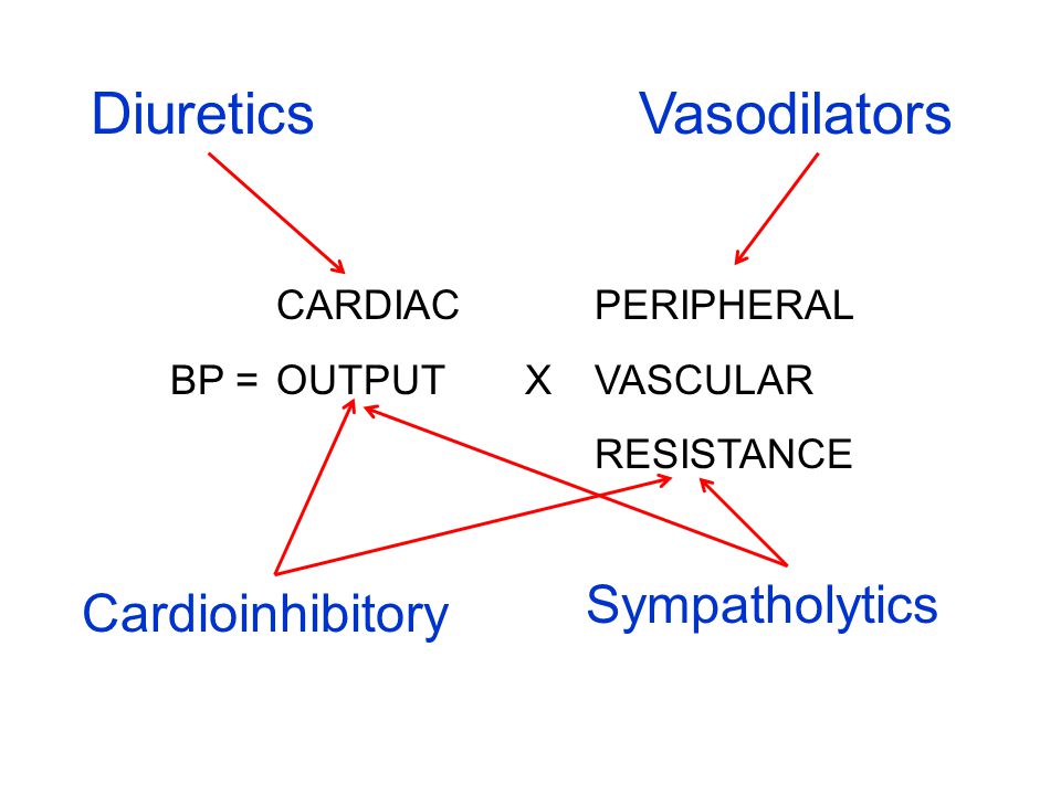 CARDIAC PERIPHERAL BP = OUTPUT XVASCULAR RESISTANCE DiureticsVasodilators Cardioinhibitory Sympatholytics