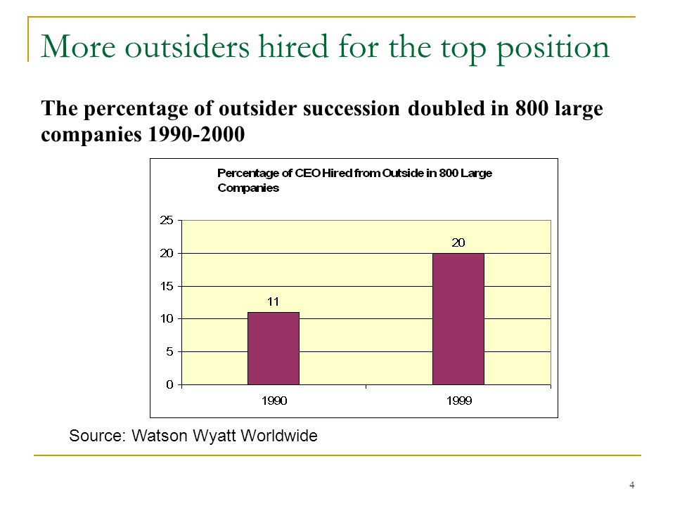 4 More outsiders hired for the top position The percentage of outsider succession doubled in 800 large companies Source: Watson Wyatt Worldwide
