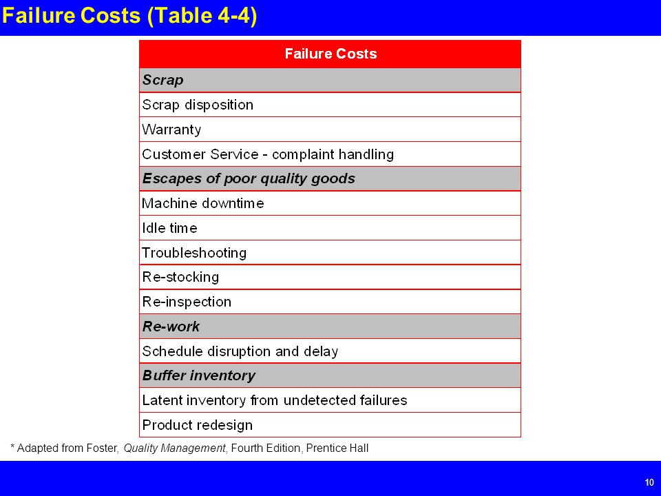 Page Failure Costs (Table 4-4) * Adapted from Foster, Quality Management, Fourth Edition, Prentice Hall