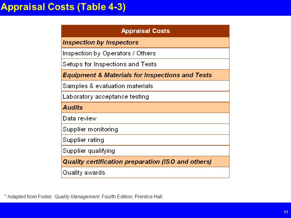 Page Appraisal Costs (Table 4-3) * Adapted from Foster, Quality Management, Fourth Edition, Prentice Hall
