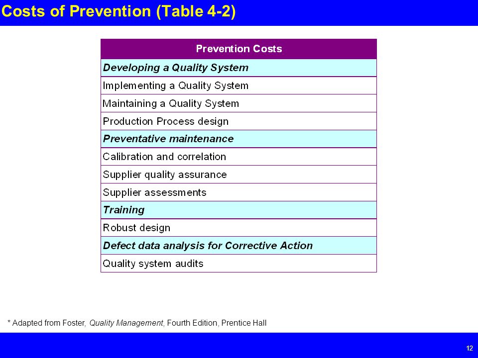 Page Costs of Prevention (Table 4-2) * Adapted from Foster, Quality Management, Fourth Edition, Prentice Hall