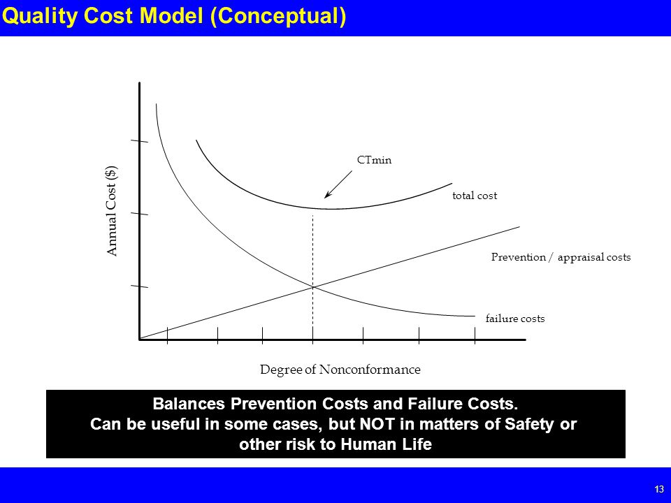 Page Quality Cost Model (Conceptual) Balances Prevention Costs and Failure Costs.