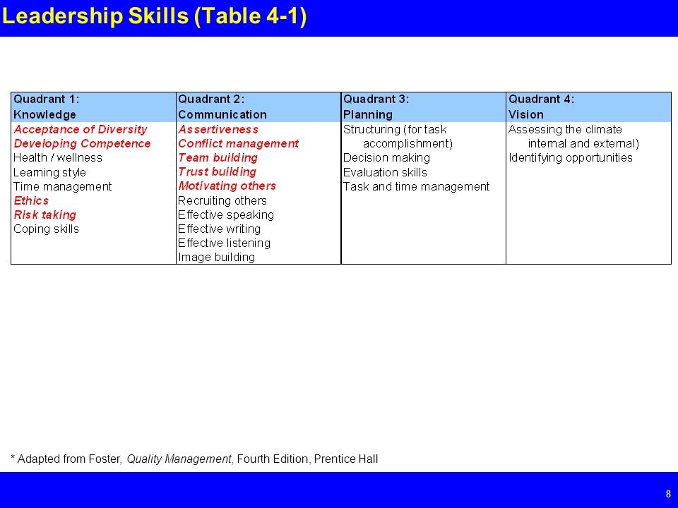 Page 8 8 Leadership Skills (Table 4-1) * Adapted from Foster, Quality Management, Fourth Edition, Prentice Hall