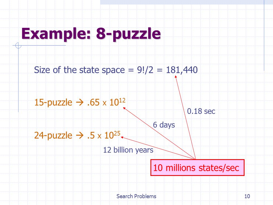 Search Problems10 Example: 8-puzzle Size of the state space = 9!/2 = 181, puzzle .65 x puzzle .5 x millions states/sec 0.18 sec 6 days 12 billion years