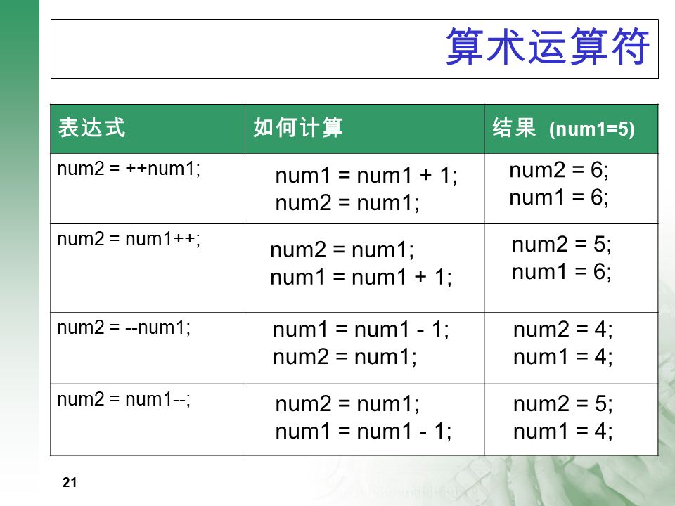 20 算术运算符 算术 一元 num++ num=num+1 num-- num=num-1 ++num --num num++ num-- 前缀后缀 二元