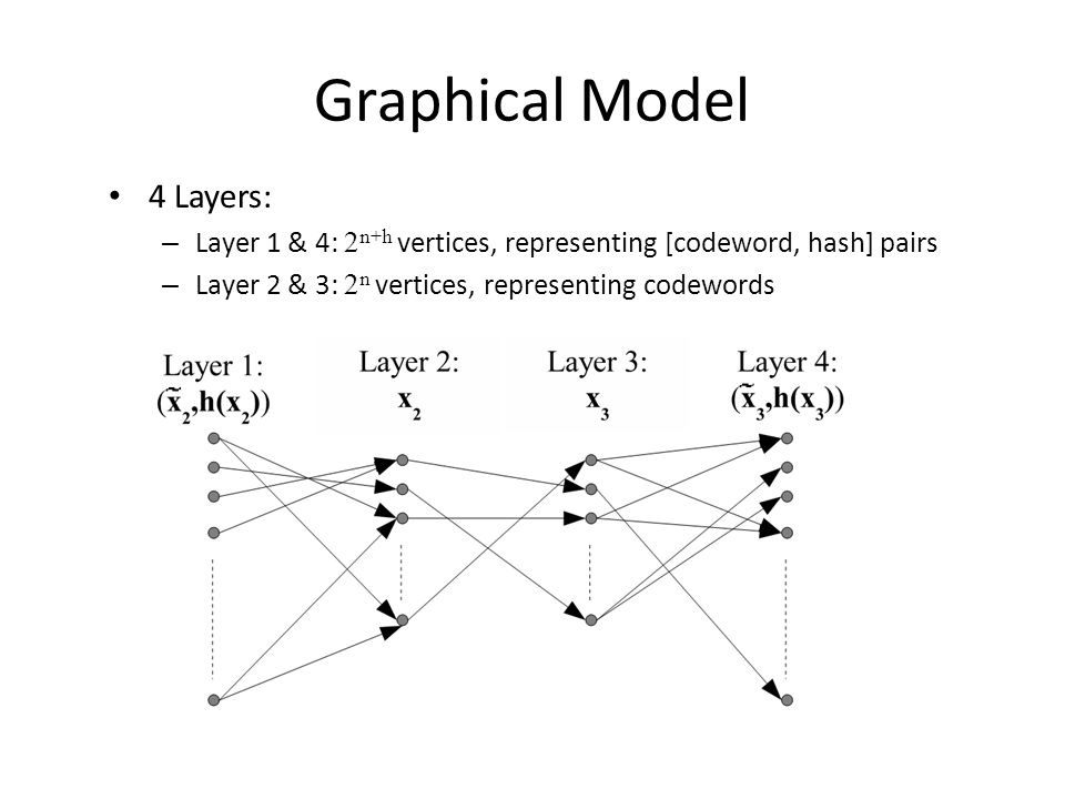 Graphical Model 4 Layers: – Layer 1 & 4: 2 n+h vertices, representing [codeword, hash] pairs – Layer 2 & 3: 2 n vertices, representing codewords