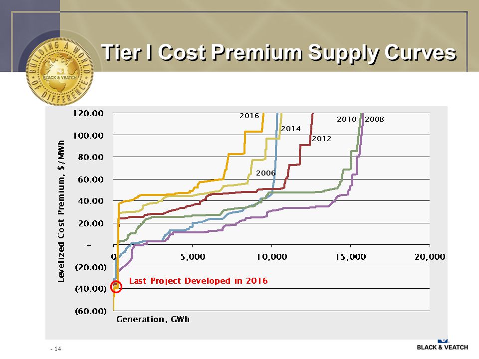 - 14 Tier I Cost Premium Supply Curves
