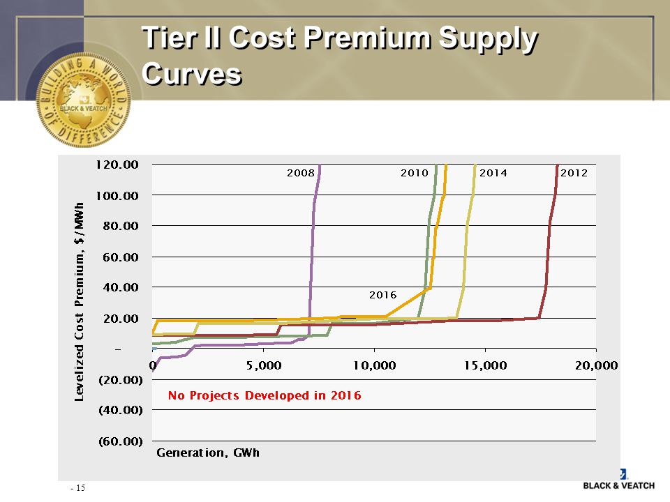- 15 Tier II Cost Premium Supply Curves