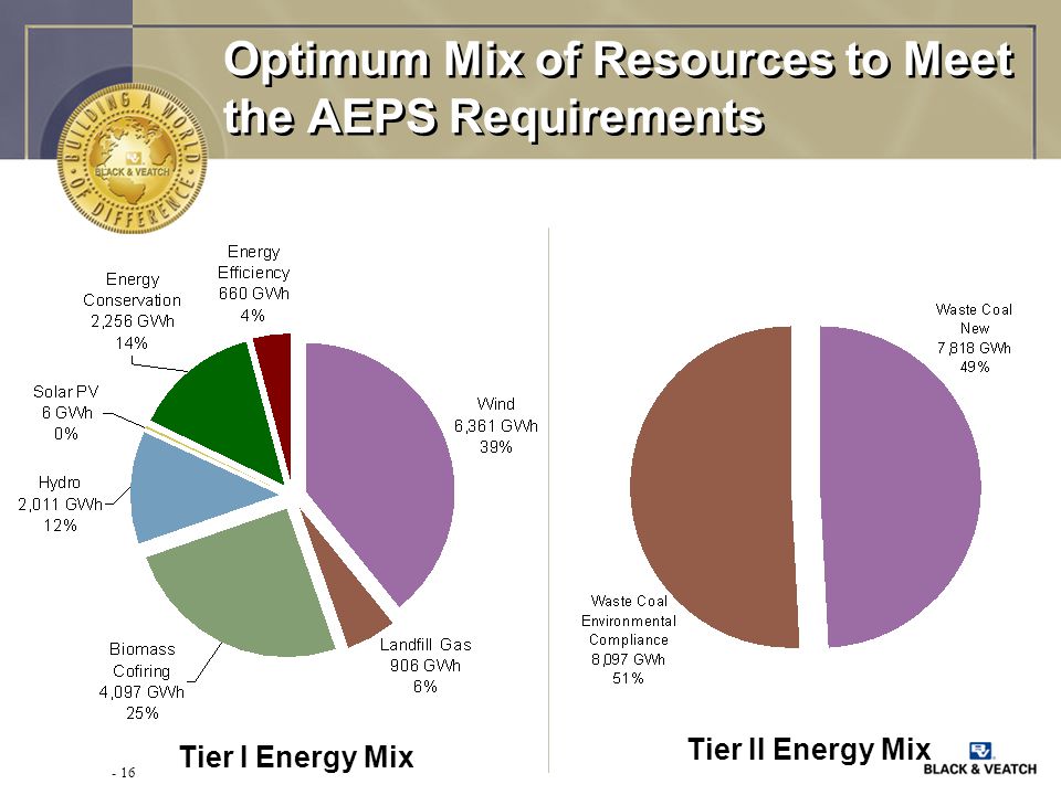 - 16 Optimum Mix of Resources to Meet the AEPS Requirements Tier I Energy Mix Tier II Energy Mix
