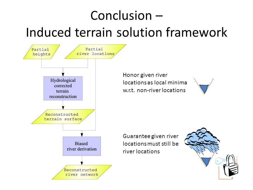Conclusion – Induced terrain solution framework Guarantee given river locations must still be river locations Honor given river locations as local minima w.r.t.