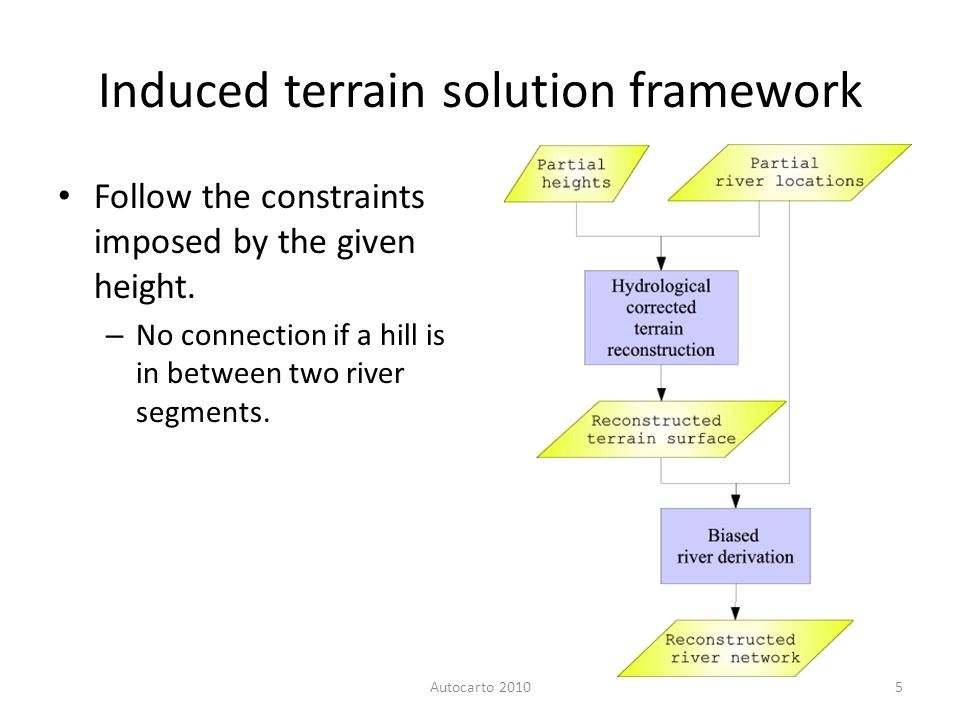 Induced terrain solution framework Follow the constraints imposed by the given height.
