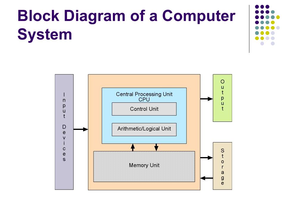 Block Diagram of a Computer System