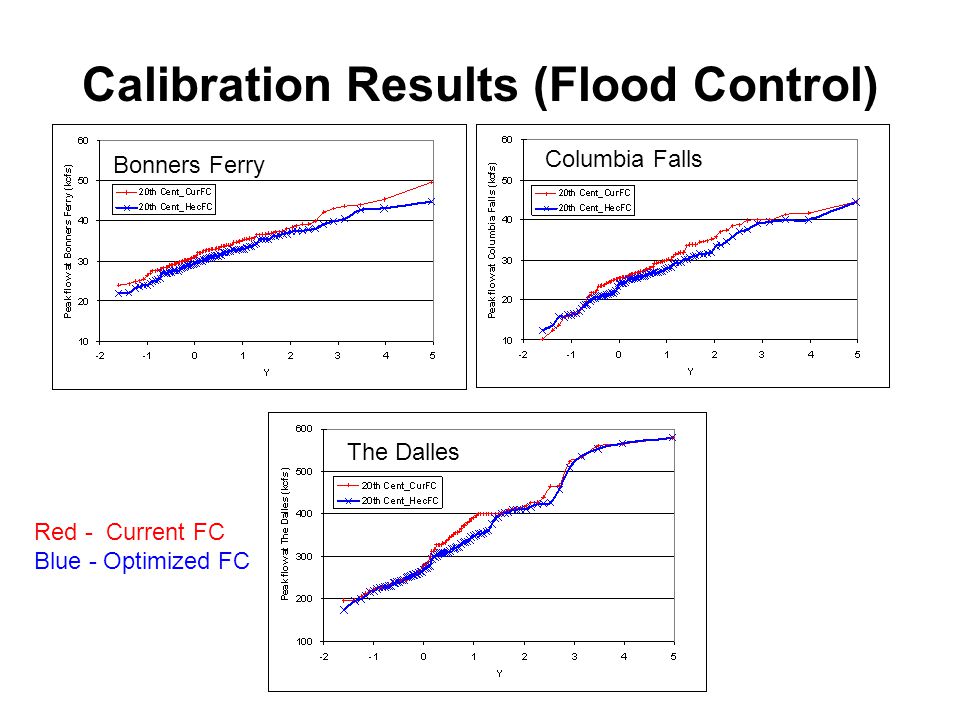 Calibration Results (Flood Control) Red - Current FC Blue - Optimized FC Bonners Ferry Columbia Falls The Dalles