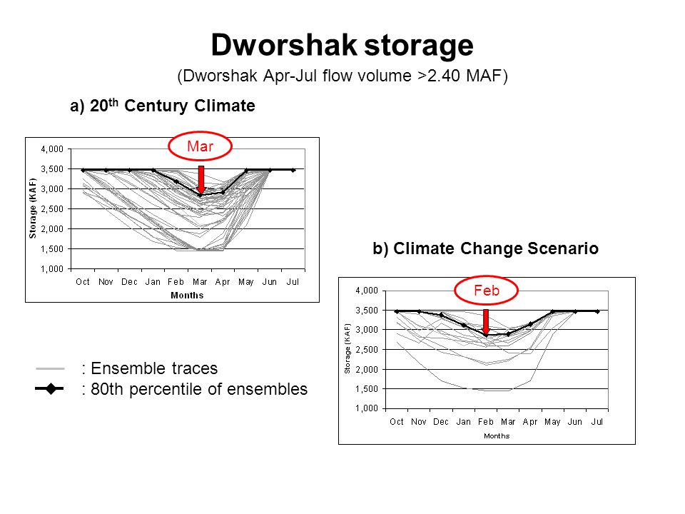 Dworshak storage (Dworshak Apr-Jul flow volume >2.40 MAF) a) 20 th Century Climate b) Climate Change Scenario FebMar : Ensemble traces : 80th percentile of ensembles