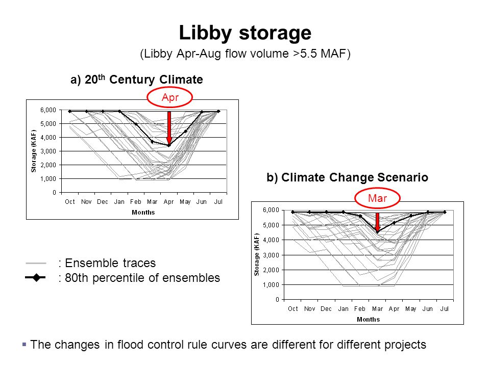 Libby storage (Libby Apr-Aug flow volume >5.5 MAF) a) 20 th Century Climate b) Climate Change Scenario MarApr : Ensemble traces : 80th percentile of ensembles  The changes in flood control rule curves are different for different projects
