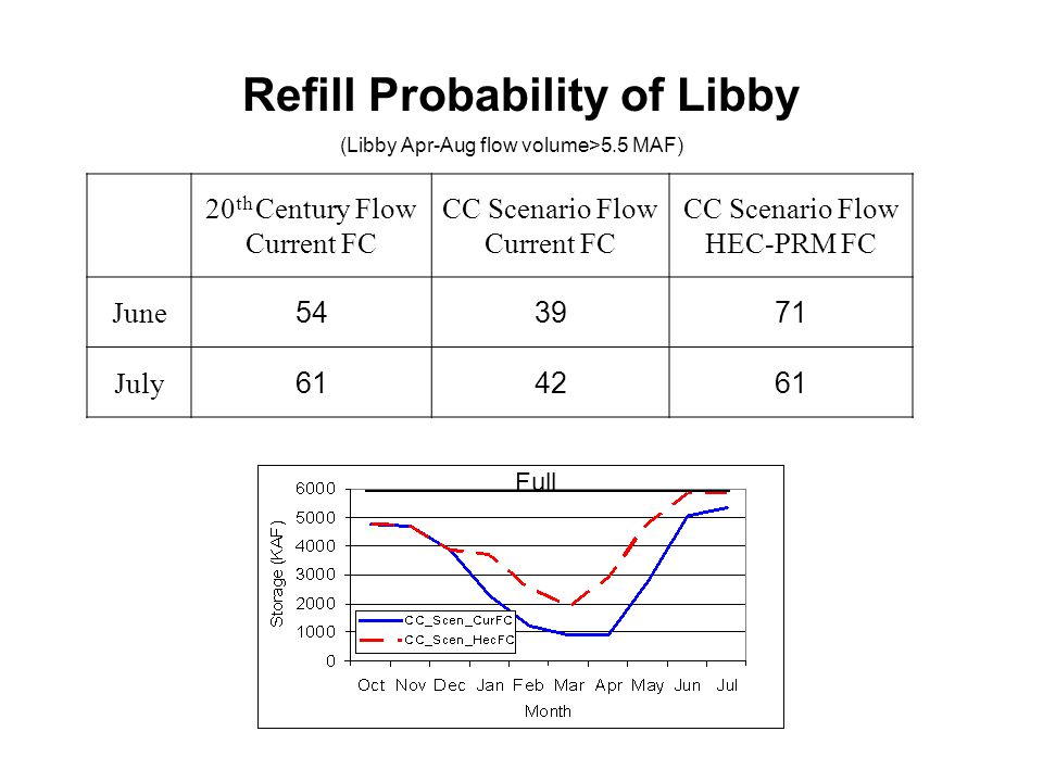 Refill Probability of Libby 20 th Century Flow Current FC CC Scenario Flow Current FC CC Scenario Flow HEC-PRM FC June July (Libby Apr-Aug flow volume>5.5 MAF) Full