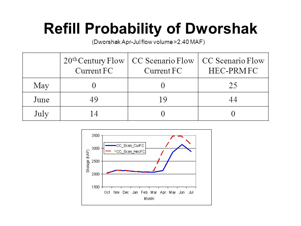 Refill Probability of Dworshak 20 th Century Flow Current FC CC Scenario Flow Current FC CC Scenario Flow HEC-PRM FC May0025 June July1400 (Dworshak Apr-Jul flow volume >2.40 MAF)