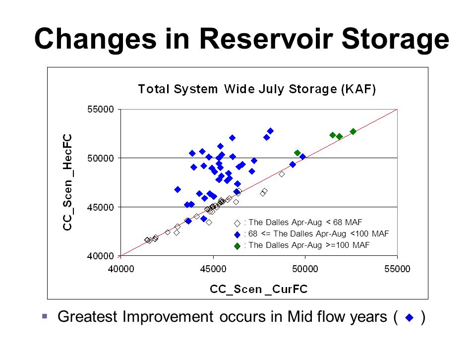 Changes in Reservoir Storage : The Dalles Apr-Aug < 68 MAF : 68 <= The Dalles Apr-Aug <100 MAF : The Dalles Apr-Aug >=100 MAF  Greatest Improvement occurs in Mid flow years ( )