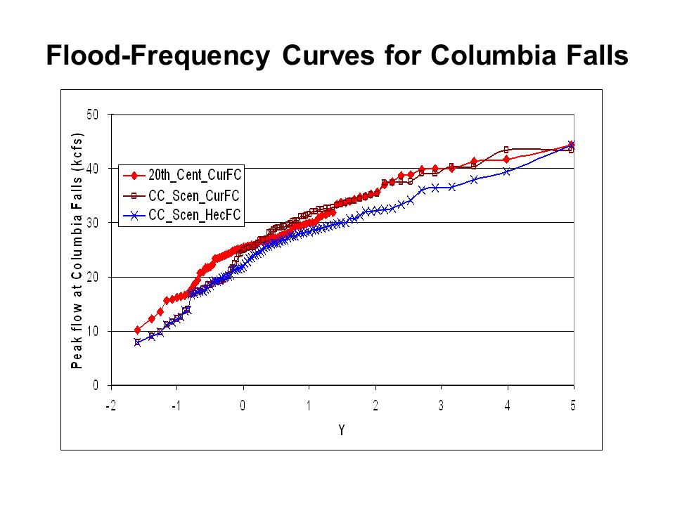 Flood-Frequency Curves for Columbia Falls