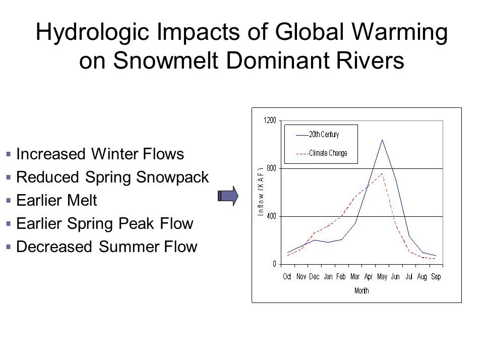  Increased Winter Flows  Reduced Spring Snowpack  Earlier Melt  Earlier Spring Peak Flow  Decreased Summer Flow Hydrologic Impacts of Global Warming on Snowmelt Dominant Rivers