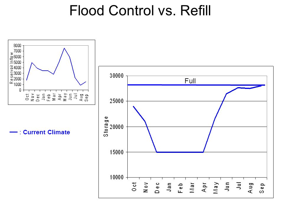 Flood Control vs. Refill Full : Current Climate
