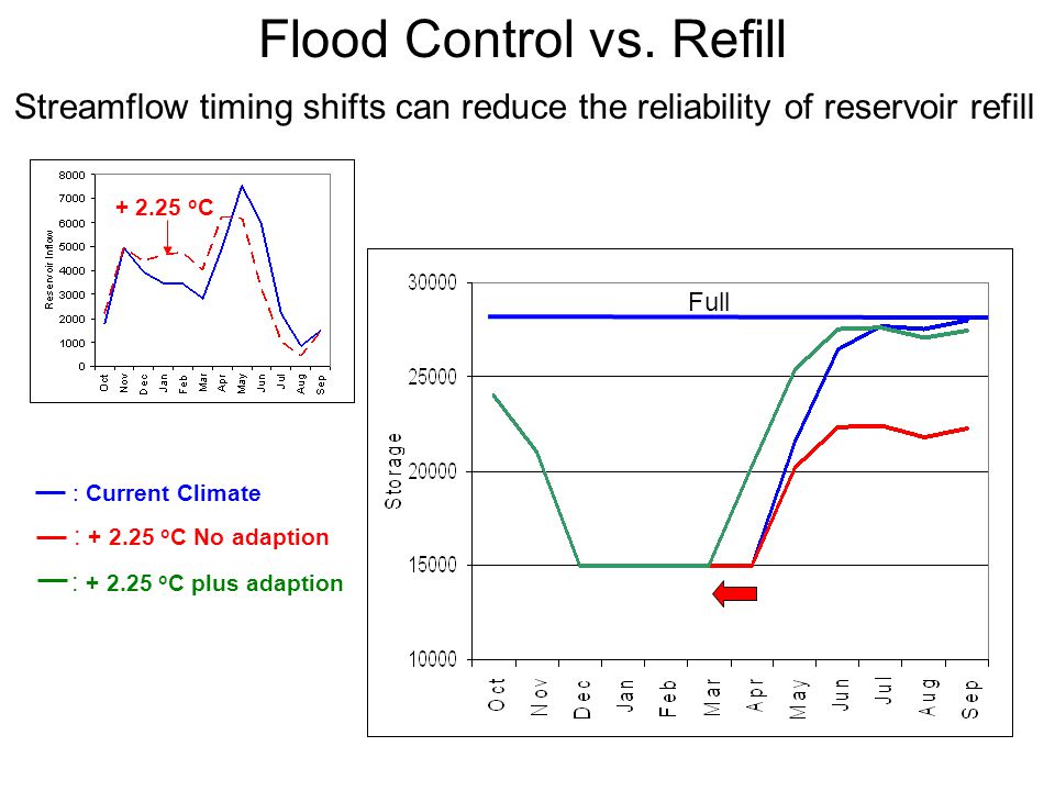 Flood Control vs.