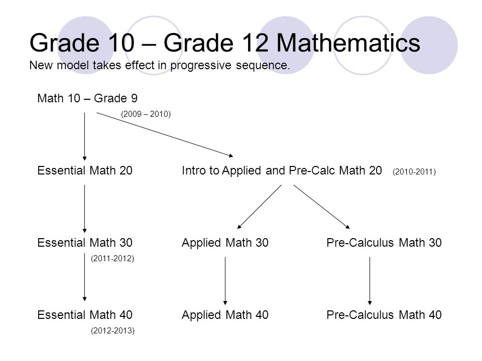 Grade 10 – Grade 12 Mathematics New model takes effect in progressive sequence.