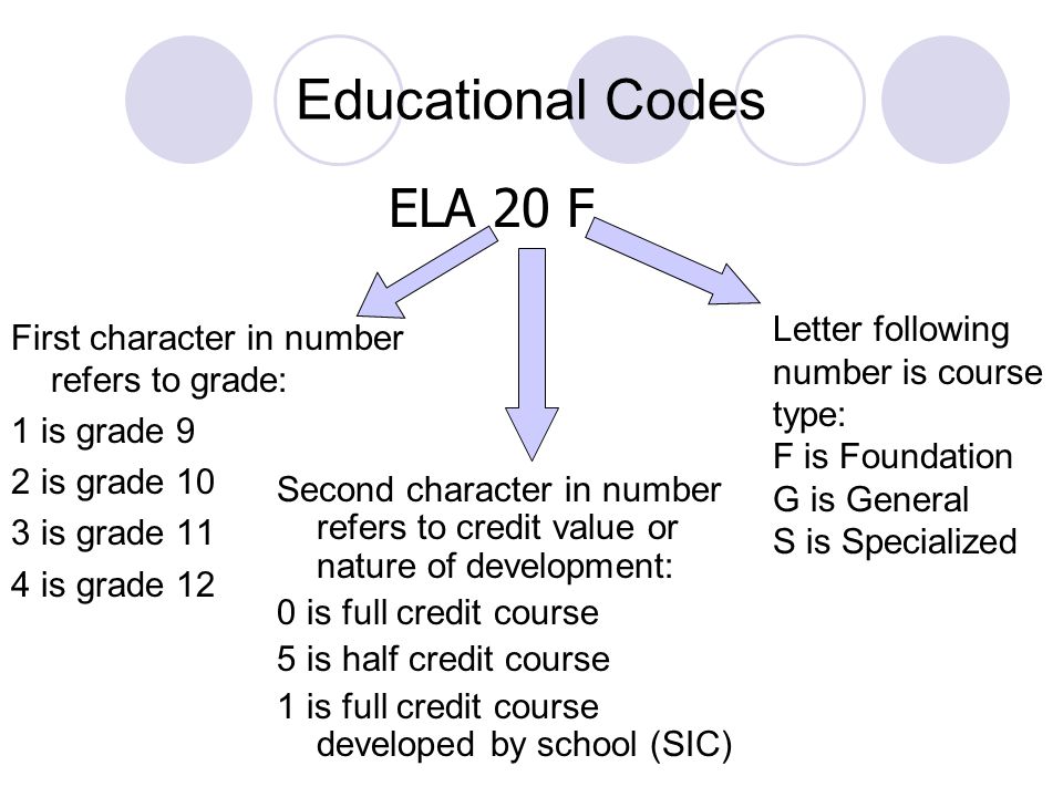 Educational Codes First character in number refers to grade: 1 is grade 9 2 is grade 10 3 is grade 11 4 is grade 12 Second character in number refers to credit value or nature of development: 0 is full credit course 5 is half credit course 1 is full credit course developed by school (SIC) ELA 20 F Letter following number is course type: F is Foundation G is General S is Specialized