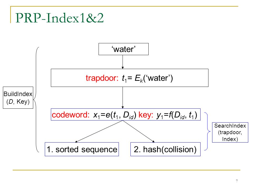 7 PRP-Index1&2 ‘water’ trapdoor: t 1 = E k (‘water’) codeword: x 1 =e(t 1, D id ) key: y 1 =f(D id, t 1 ) 1.