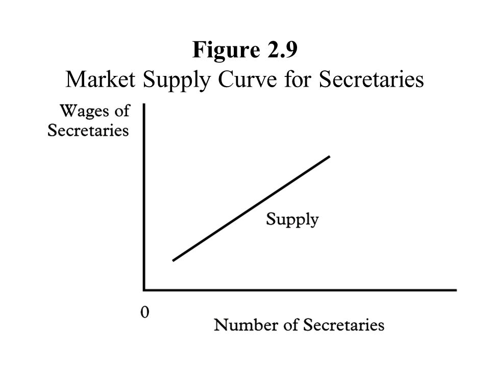 Figure 2.9 Market Supply Curve for Secretaries