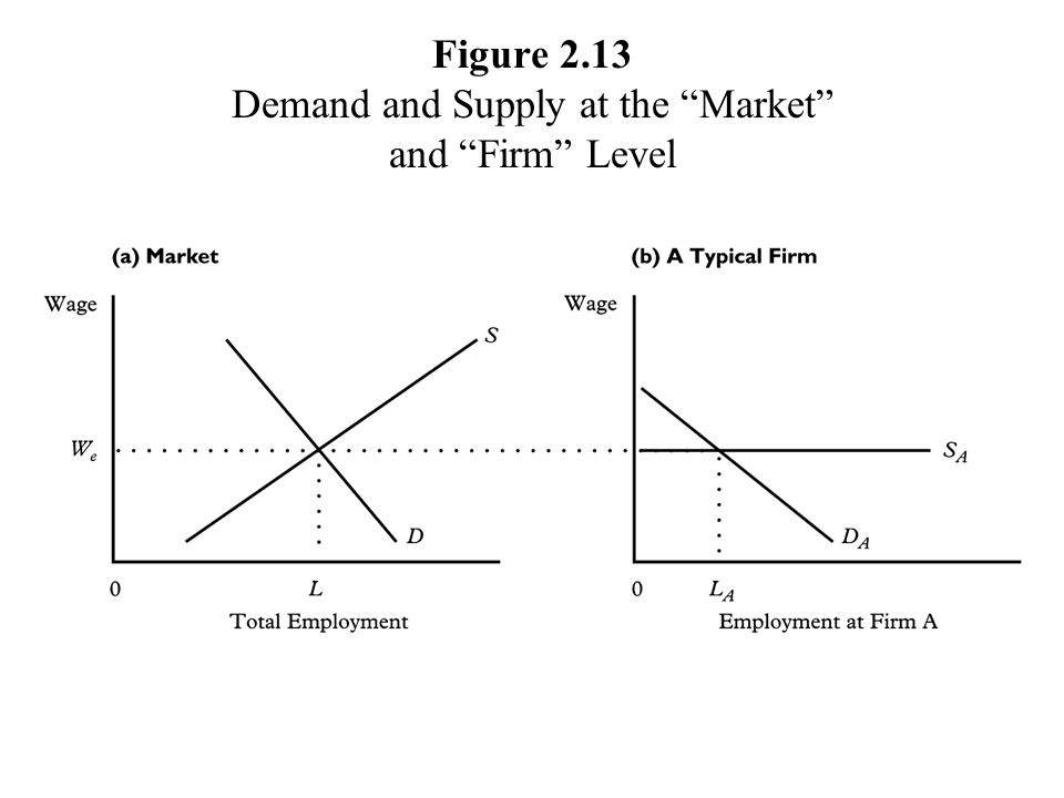Figure 2.13 Demand and Supply at the Market and Firm Level