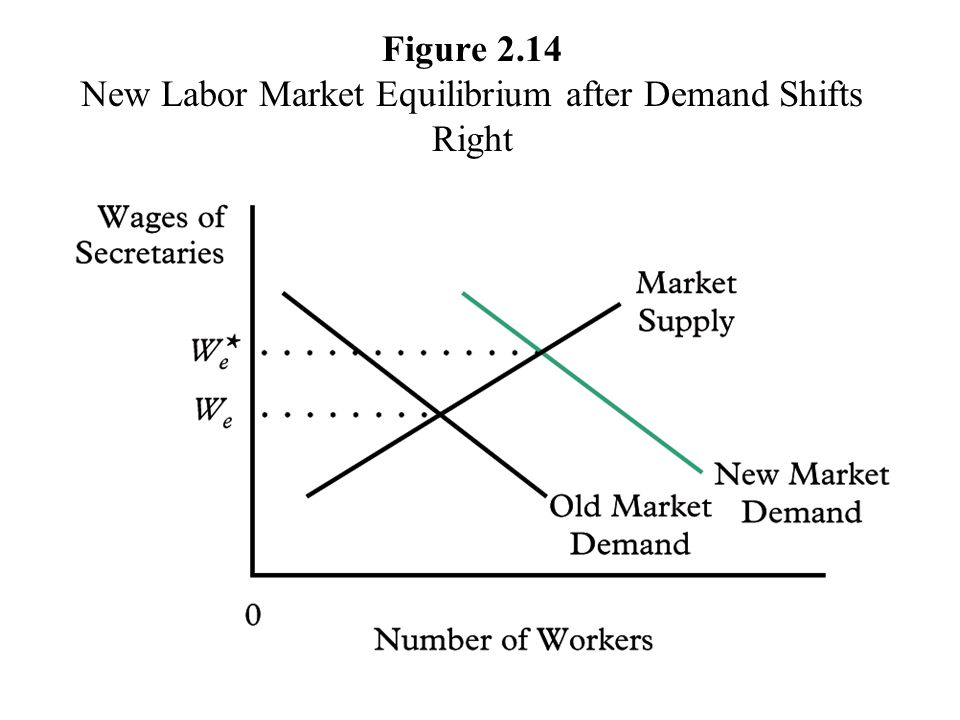 Figure 2.14 New Labor Market Equilibrium after Demand Shifts Right