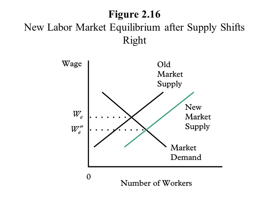 Figure 2.16 New Labor Market Equilibrium after Supply Shifts Right