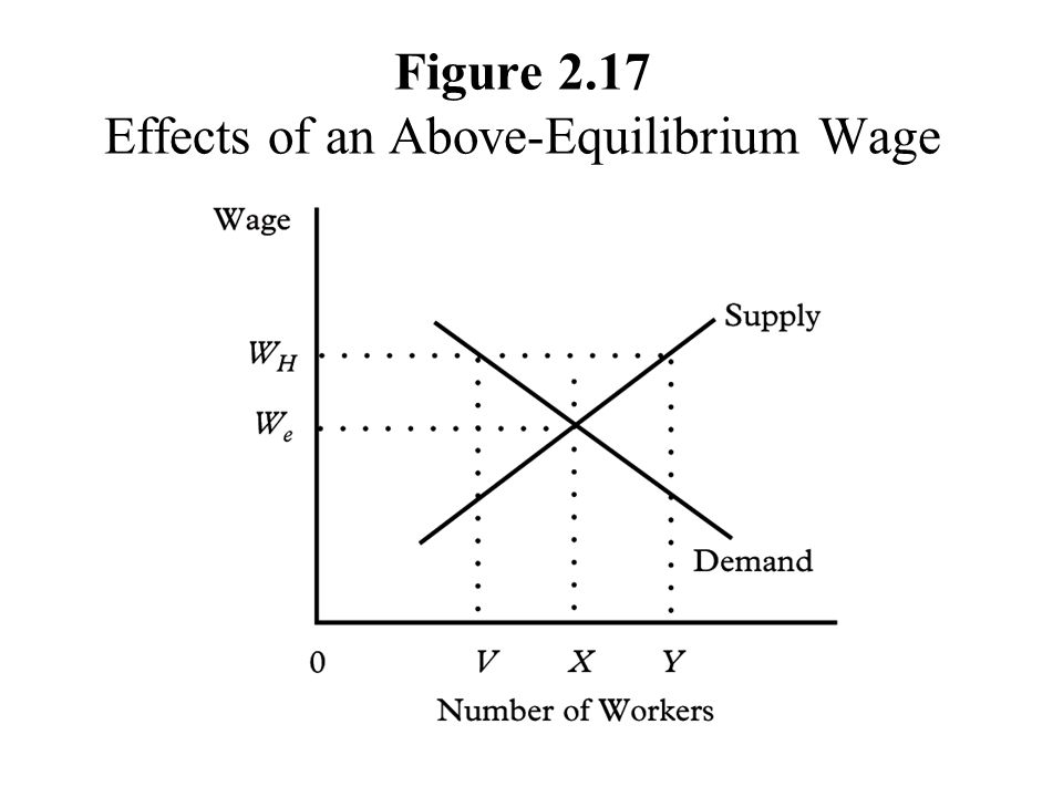 Figure 2.17 Effects of an Above-Equilibrium Wage