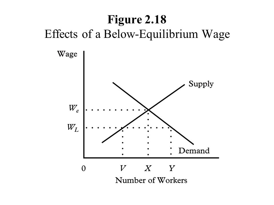 Figure 2.18 Effects of a Below-Equilibrium Wage