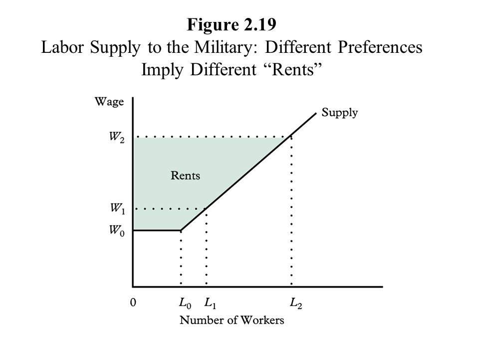 Figure 2.19 Labor Supply to the Military: Different Preferences Imply Different Rents