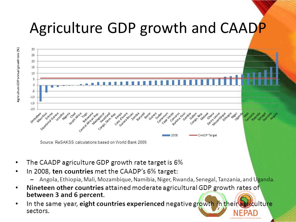 Agriculture GDP growth and CAADP The CAADP agriculture GDP growth rate target is 6% In 2008, ten countries met the CAADP’s 6% target: – Angola, Ethiopia, Mali, Mozambique, Namibia, Niger, Rwanda, Senegal, Tanzania, and Uganda.