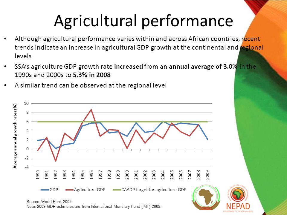 Agricultural performance Although agricultural performance varies within and across African countries, recent trends indicate an increase in agricultural GDP growth at the continental and regional levels SSA’s agriculture GDP growth rate increased from an annual average of 3.0% in the 1990s and 2000s to 5.3% in 2008 A similar trend can be observed at the regional level Source: World Bank 2009.