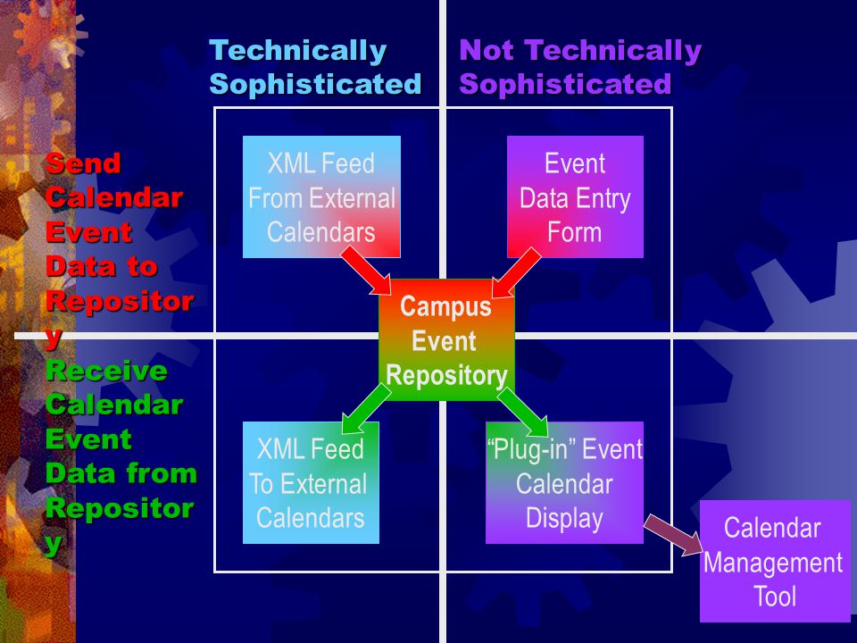 Technically Sophisticated Not Technically Sophisticated Send Calendar Event Data to Repositor y Receive Calendar Event Data from Repositor y Campus Event Repository Plug-in Event Calendar Display XML Feed To External Calendars Event Data Entry Form XML Feed From External Calendars Calendar Management Tool
