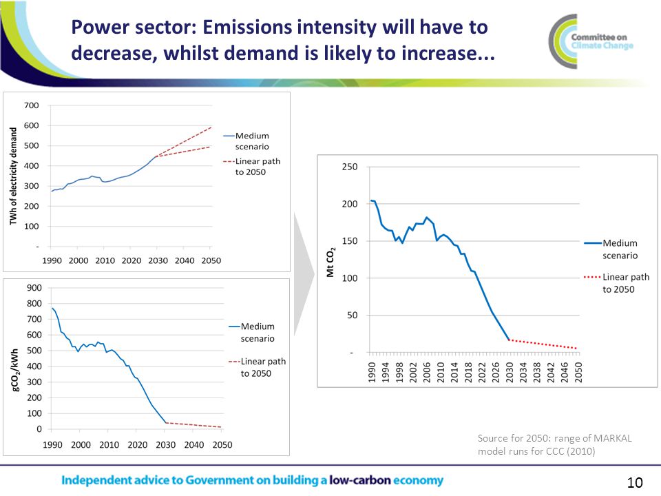 10 Power sector: Emissions intensity will have to decrease, whilst demand is likely to increase...