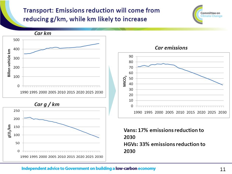 11 Transport: Emissions reduction will come from reducing g/km, while km likely to increase Car km Car g / km Car emissions Vans: 17% emissions reduction to 2030 HGVs: 33% emissions reduction to 2030