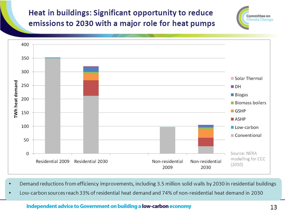 13 Heat in buildings: Significant opportunity to reduce emissions to 2030 with a major role for heat pumps Demand reductions from efficiency improvements, including 3.5 million solid walls by 2030 in residential buildings Low-carbon sources reach 33% of residential heat demand and 74% of non-residential heat demand in 2030 Source: NERA modelling for CCC (2010)