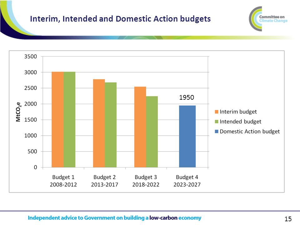 15 Interim, Intended and Domestic Action budgets 1950