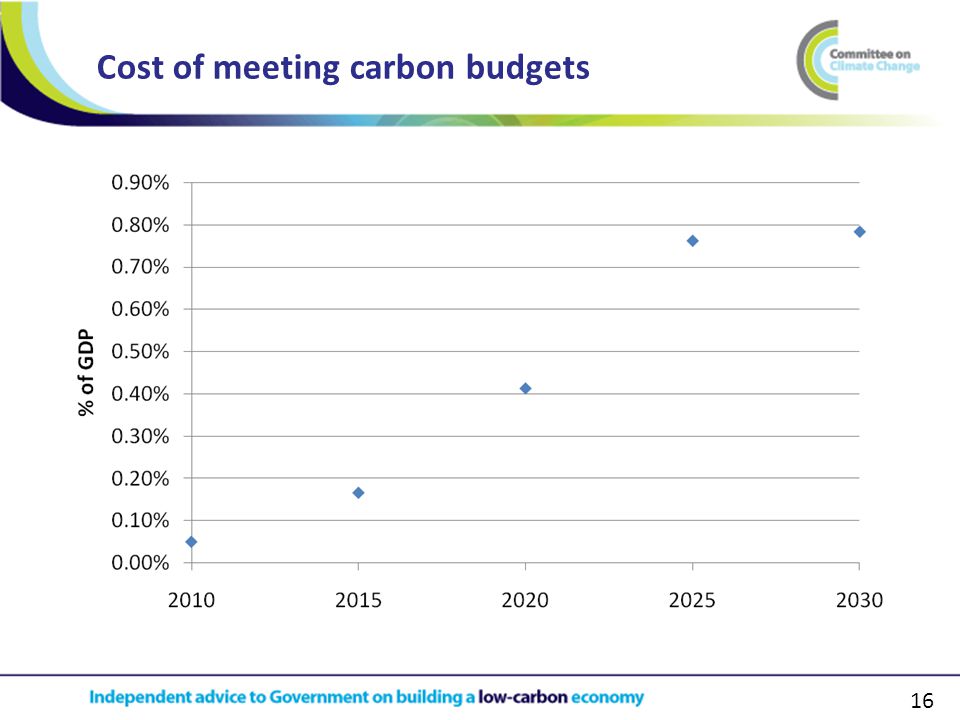 16 Cost of meeting carbon budgets