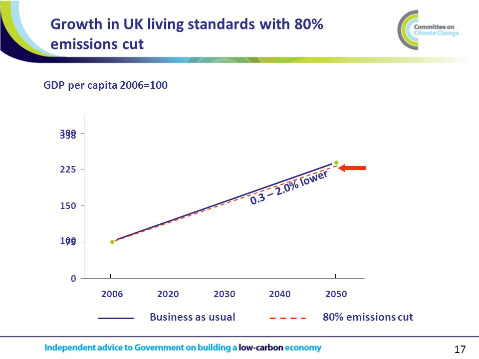 – 2.0% lower Growth in UK living standards with 80% emissions cut GDP per capita 2006= Business as usual80% emissions cut
